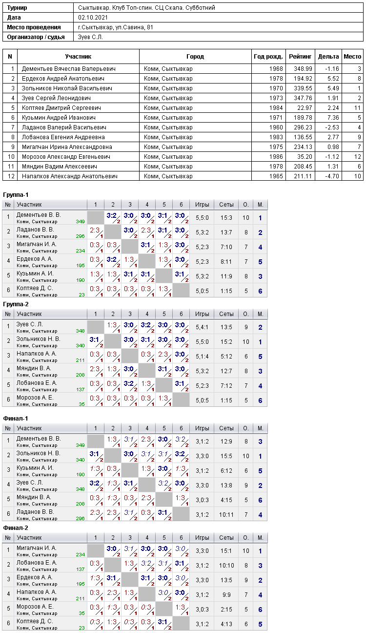 результаты турнира Субботний турнир