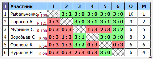 результаты турнира Крылья