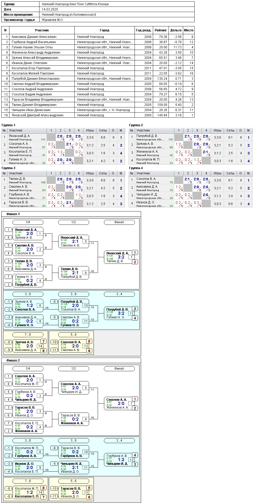 результаты турнира Субботний турнир. Юноши