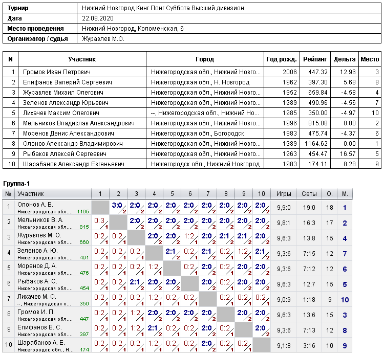 результаты турнира Субботний турнир. Высший дивизион
