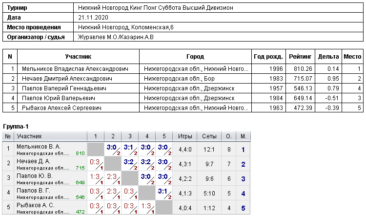 результаты турнира Субботний турнир. Высший дивизион