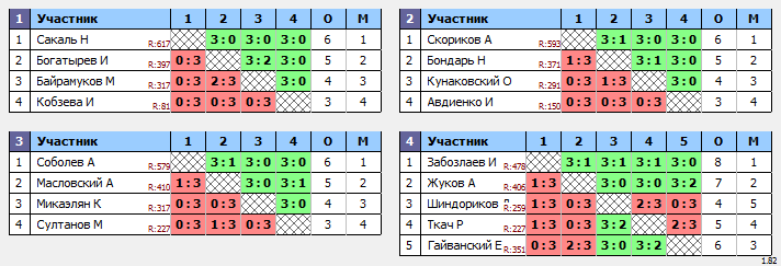 результаты турнира Пятигорск Топ Спин Хард