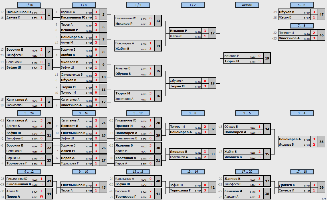 результаты турнира Мытищи-340