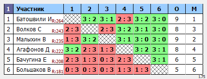 результаты турнира Макс-250 в ТТL-Савеловская 