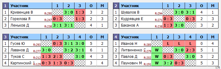 результаты турнира Макс-300 в ТТL-Савеловская 