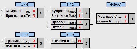 результаты турнира 