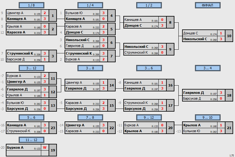 результаты турнира Макс-275 