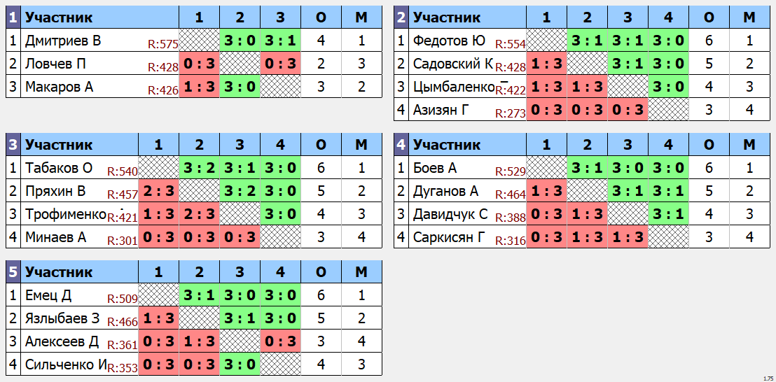 результаты турнира Макс - 575