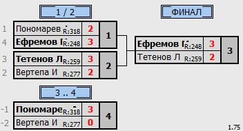 результаты турнира 