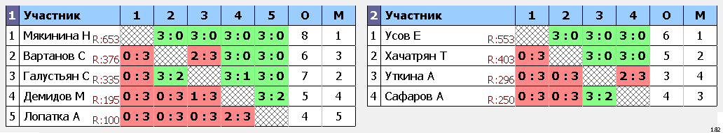 результаты турнира Турнир 