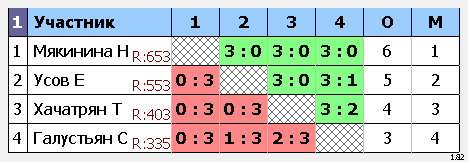 результаты турнира Турнир 