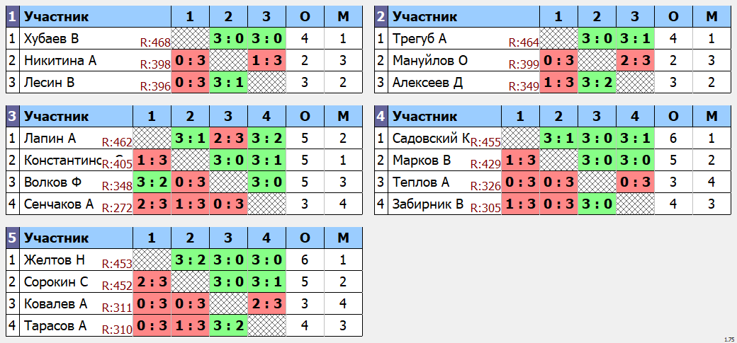 результаты турнира Макс 499