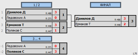 результаты турнира 