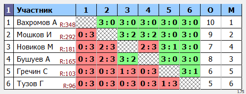 результаты турнира Утренний четверг
