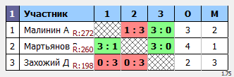 результаты турнира Утренний макс-300 в клубе Tenix 