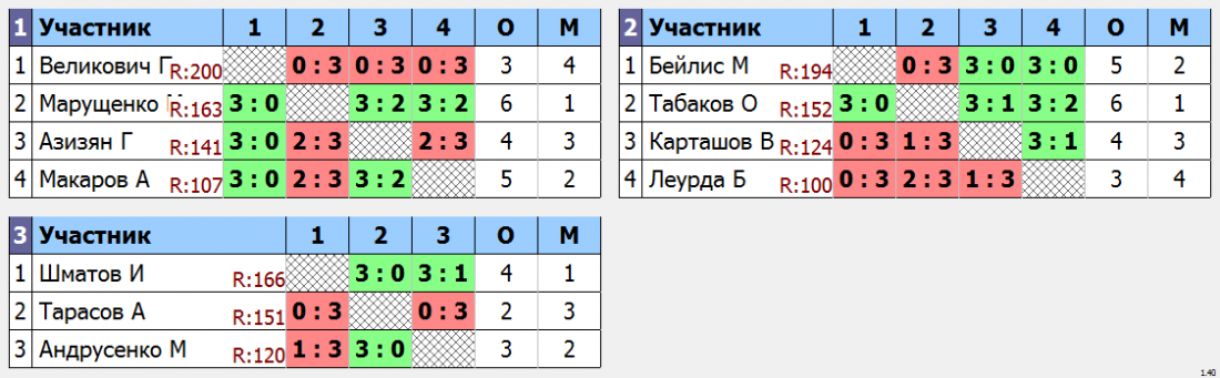 результаты турнира Крылья