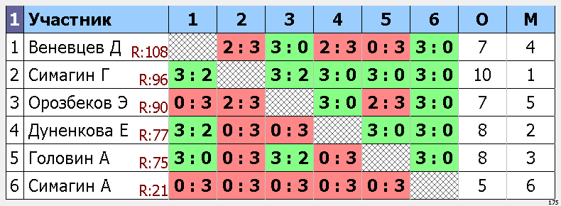 результаты турнира Макс-110, 