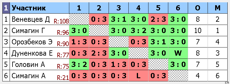 результаты турнира Макс-110, 