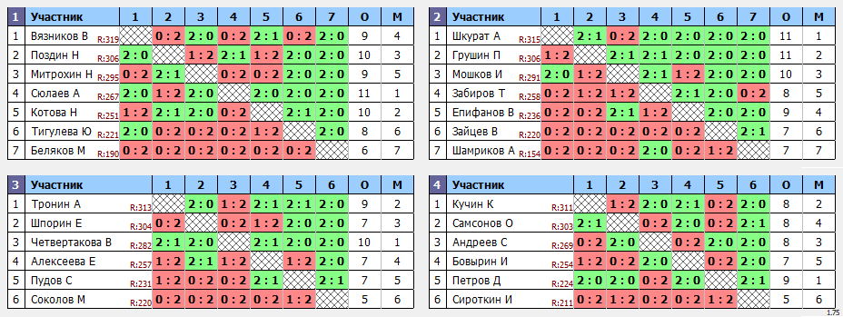 результаты турнира ЛЛНТНиНо_ЛКЧ2021_второй дивизион