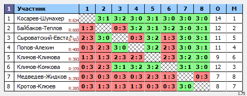 результаты турнира Первая ракетка Ярославля