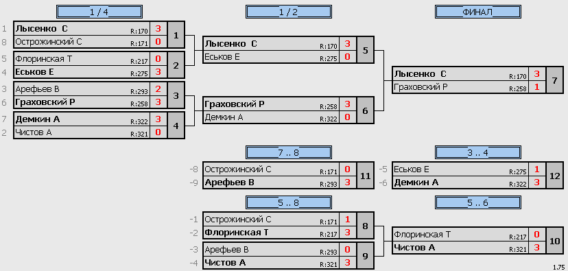 результаты турнира Турнир памяти Бориса Голобокова