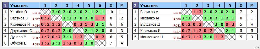 результаты турнира ЛЛНТНиНо_ЛКЧ2021_первый дивизион