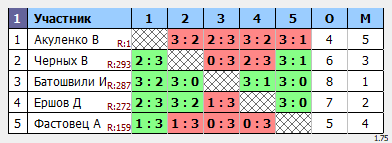 результаты турнира Макс-350 в ТТL-Савеловская 