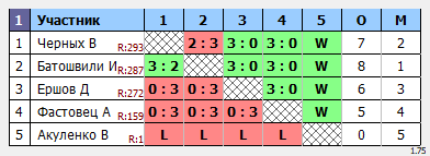 результаты турнира Макс-350 в ТТL-Савеловская 