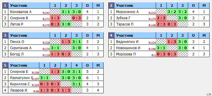 результаты турнира Макс-250 в ТТL-Савеловская !!!