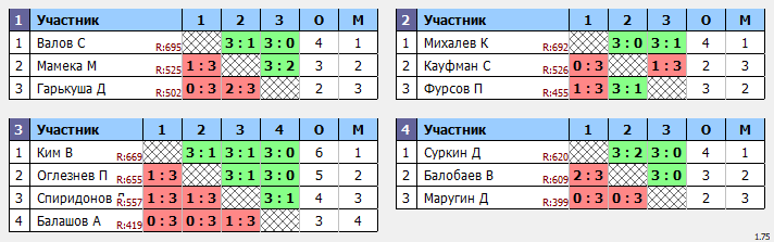 результаты турнира Отбор Макс-700 в ТТL-Савеловская 