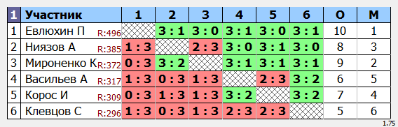 результаты турнира MaX 525