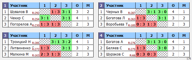 результаты турнира Макс - 300 в ТТL-Савеловская 
