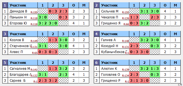 результаты турнира Макс - 150 в ТТL-Савеловская 