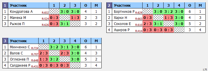 результаты турнира Отбор Макс-878 в ТТL-Савеловская 
