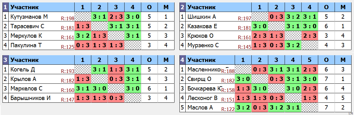 результаты турнира макс 200