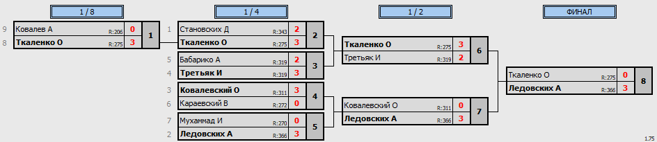 результаты турнира 