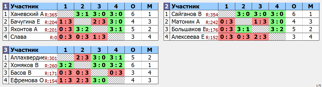 результаты турнира Открытый бесплатный в ТЦ Москворечье