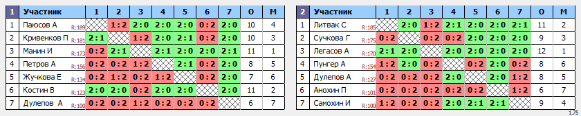 результаты турнира ЛЛНТНиНо_ЛКЧ2021_третий дивизион