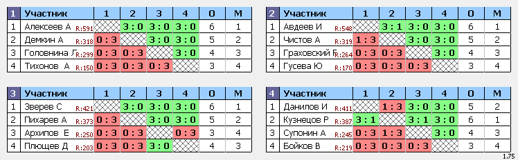 результаты турнира Курсаково Кубок 5 тур