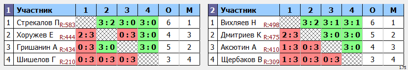 результаты турнира Кубок ЦНТ Жигули-2 группа
