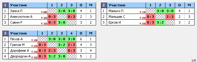 результаты турнира Первенство Орловской области. Юноши 2003-2005 г.р.