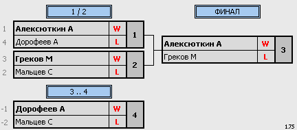 результаты турнира Первенство Орловской области. Юноши 2003-2005 г.р.