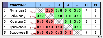 результаты турнира Первенство Орловской области. Девушки 2006-2008 г.р.