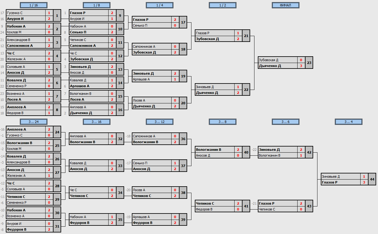 результаты турнира Golden cup