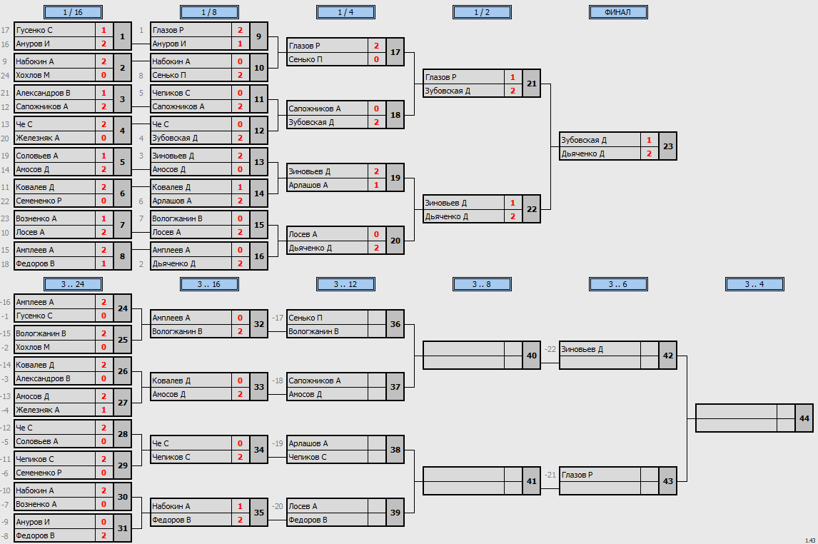 результаты турнира Golden cup