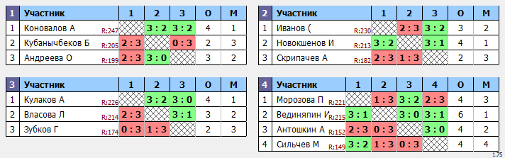 результаты турнира Макс-250 в ТТL-Савеловская!!!