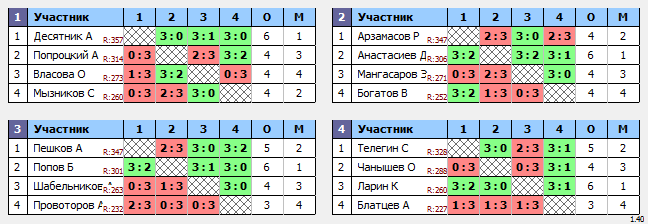 результаты турнира TTLeader на Дмитровке