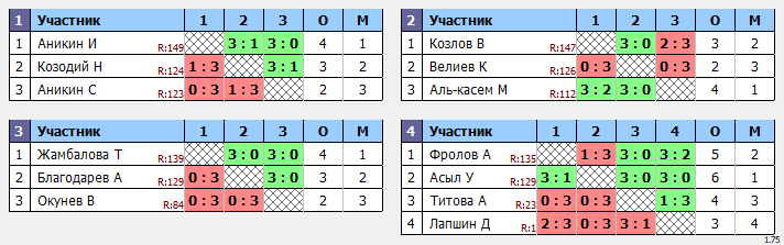 результаты турнира Макс-150 в ТТL-Савеловская 