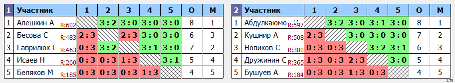 результаты турнира Открытый