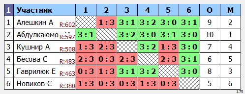 результаты турнира Открытый